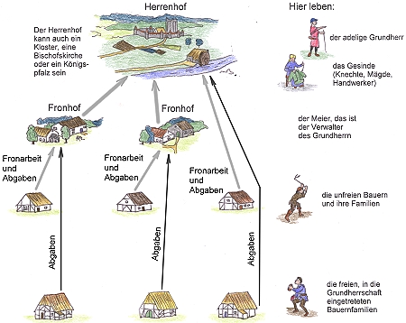 Das System der Grundherrschaft aus Herren- bzw. Fronhof, Gesinde und den Bauernhöfen in unterschiedlicher Rechtsstellung.